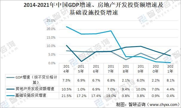 房地產開發投資額增速及基礎設施投資增速建材行業作為地產,基建上游