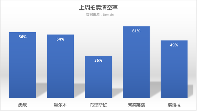 新知达人, 12月17日 | 澳洲五大首府城市拍卖清空率及房价走势