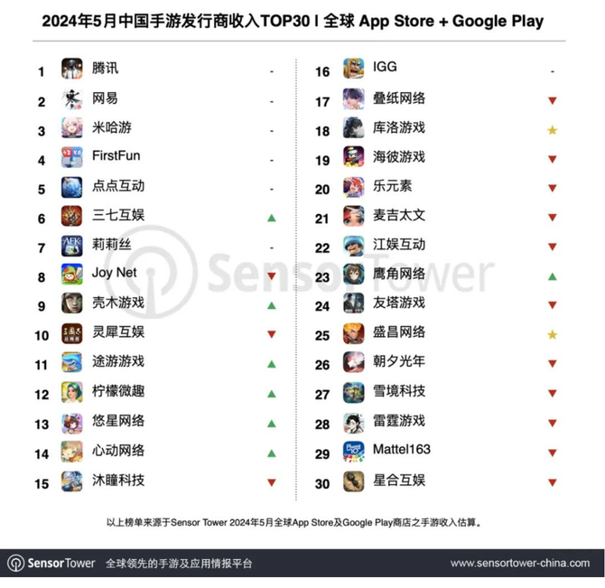 Game top, the first month or break 5 billion turnover? DNF mobile game revenue surpasses "Honor of Kings" and "Peace Elite"