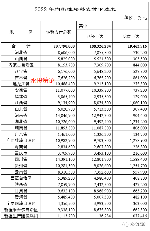 中央财政下达近208万亿元均衡性转移支付这5个省却没收到