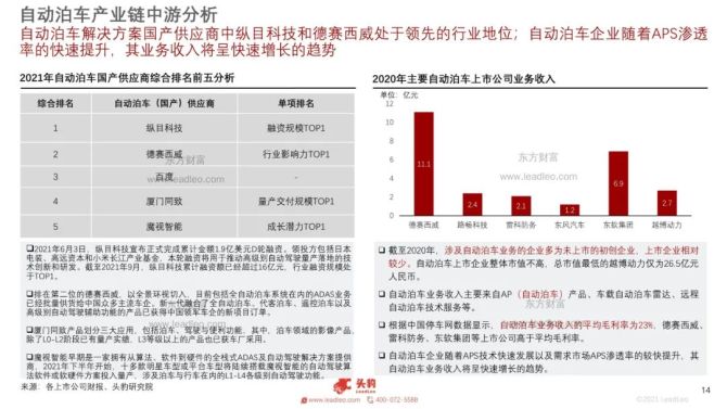 新知达人, 2021年中国自动泊车行业分析