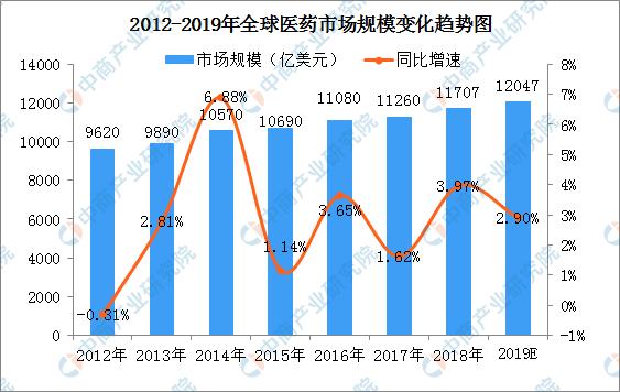 新知图谱, 全球医药市场规模平稳增长 2019年全球医药市场规模将超1.2万亿