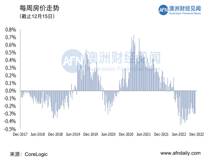 新知达人, 12月17日 | 澳洲五大首府城市拍卖清空率及房价走势