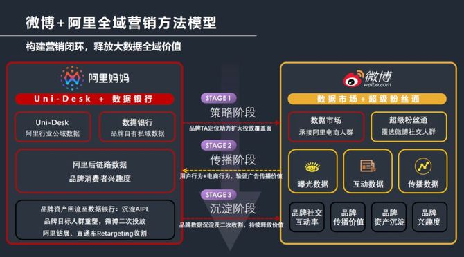 微博聯動阿里平臺數據體系,做的助力品牌實現全網域營銷的一種工具