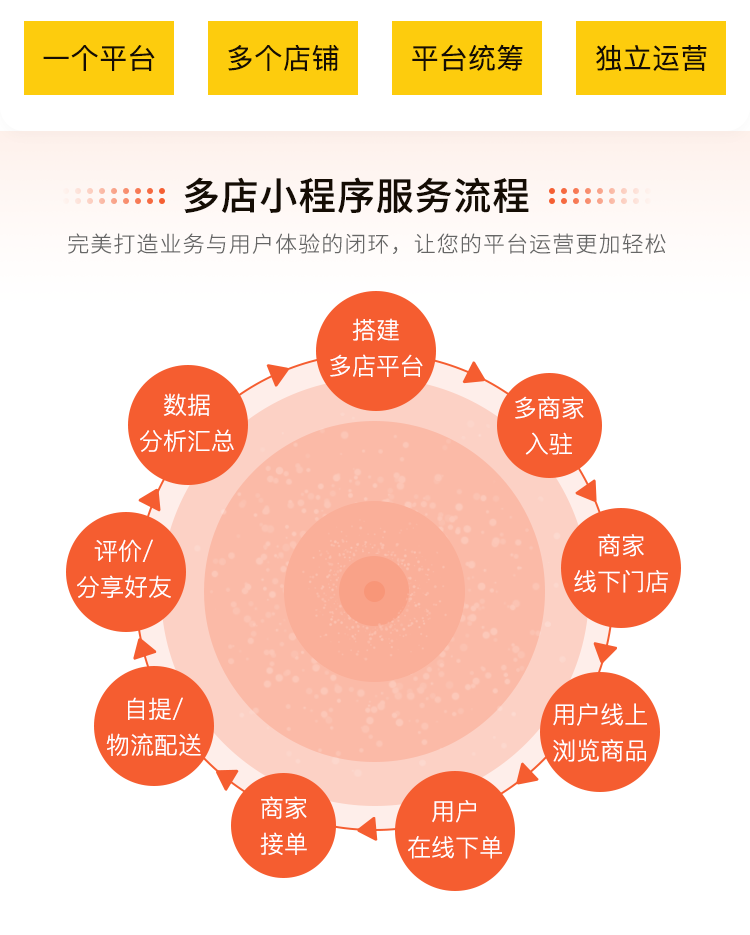 企服商城, 多店平台小程序,天店通小程序