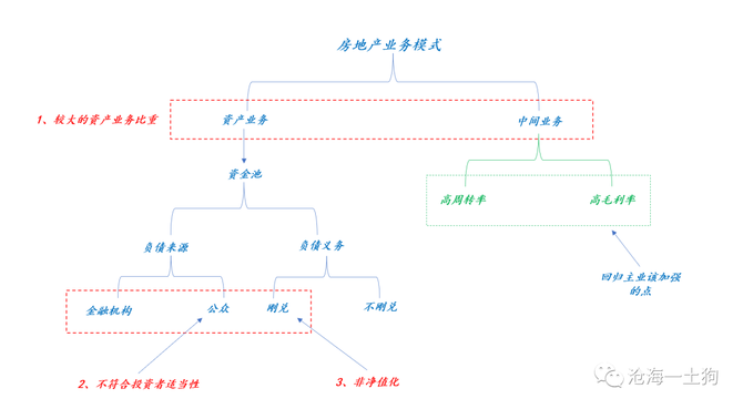 新知达人, 地产行业、金融监管与地产行业的未来