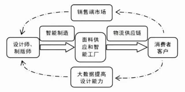 新知达人, 服装智能制造的发展趋势