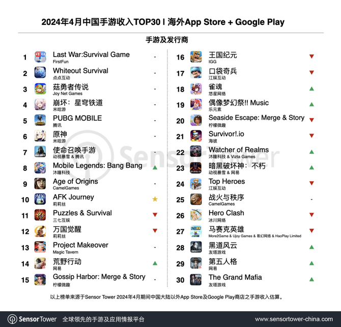 Game Gyro, Dark Horse Casual SLG's monthly revenue exceeded 500 million yuan, and there is a new pattern of mobile games going overseas in 2024