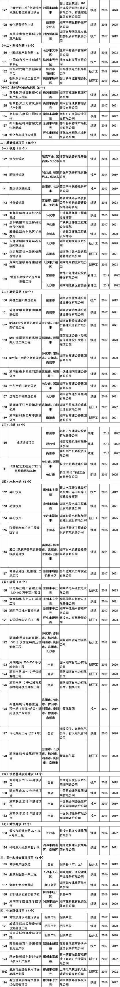 新知图谱, 2019年湖南省重点建设项目名单出炉:高端装备制造为重点建设领域之一