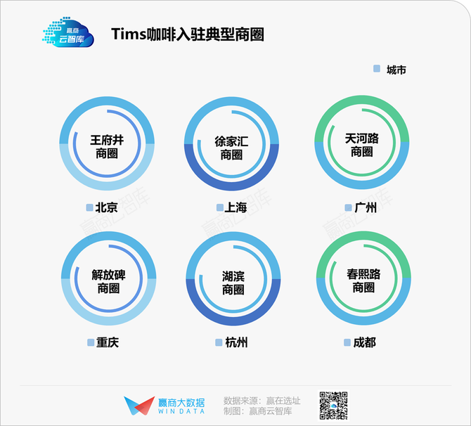 2年200店遲來的tims咖啡憑何狂奔丨門店密碼