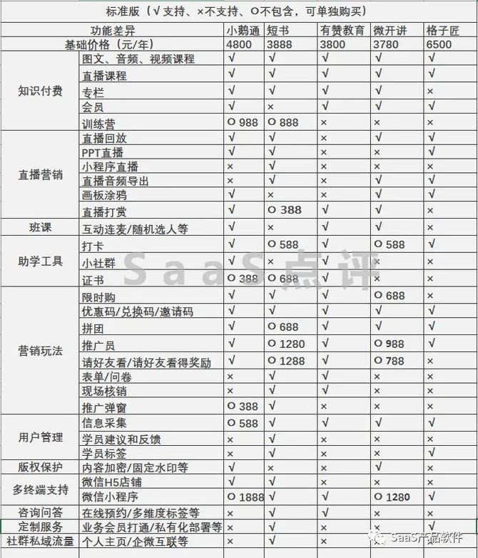 saas软件点评 saas深度测评:小鹅通,短书,有赞教育,微开讲和格子匠