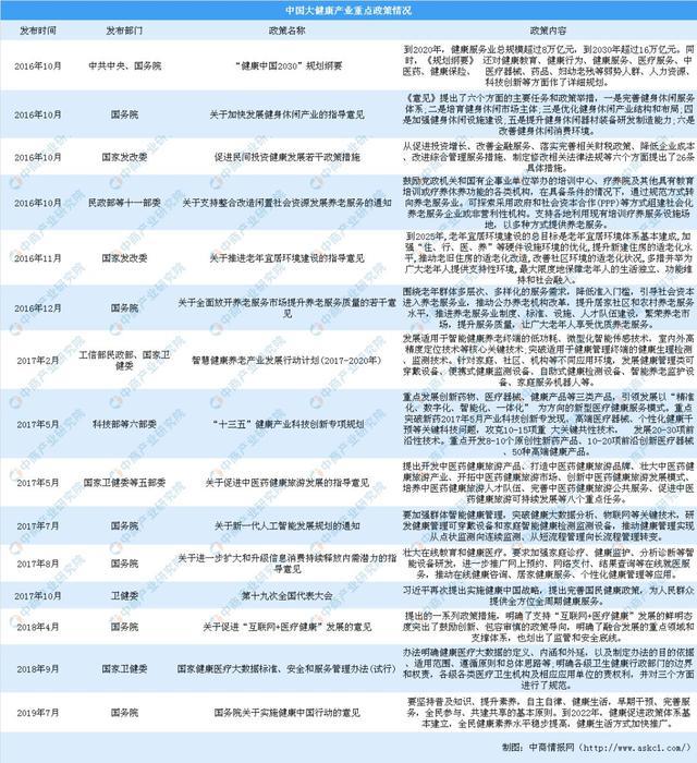 新知达人, 大健康产业利好政策不断 2019大健康产业市场现状及发展趋势分析