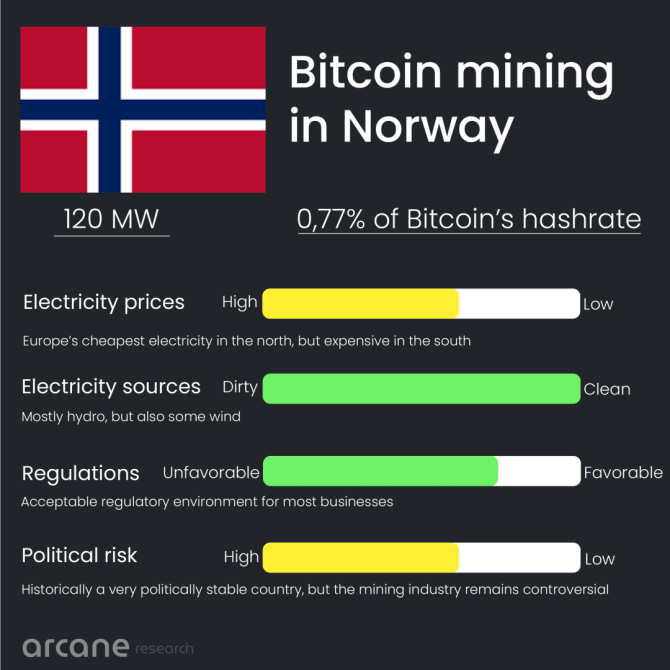 新知达人, ArcaneResearch挪威比特币挖矿行业现状争议与增长