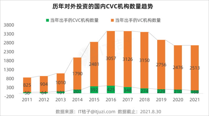 新知达人, 《2021年中国CVC投资并购报告》重磅发布：新旧巨头迭代