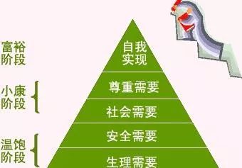 安全需求,社會需求,尊重需求和自我實現需求五類,依次由較低層次到較