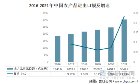 2021年中国农产品行业进出口贸易及行业发展趋势分析[图]