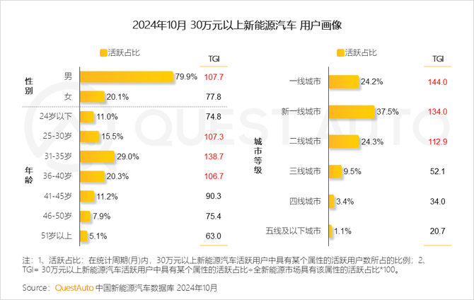 QuestMobile, 10月30万元以上新能源车：二线及以上城市用户占比达86%