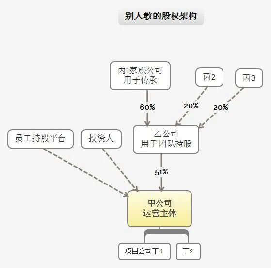 四級股權架構解決公司控制權避稅家族傳承問題