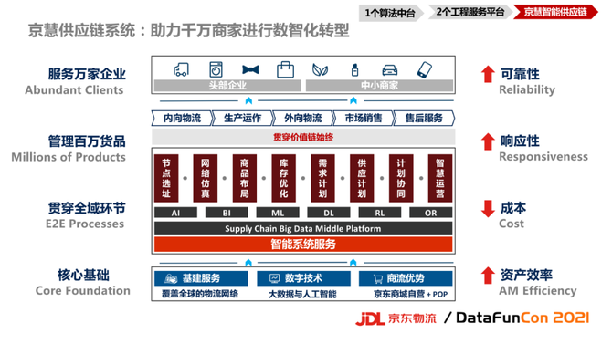 ai數智技術驅動的京東物流一體化供應鏈建設