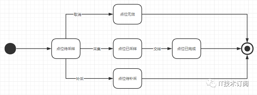 uml状态转换图怎么画图片