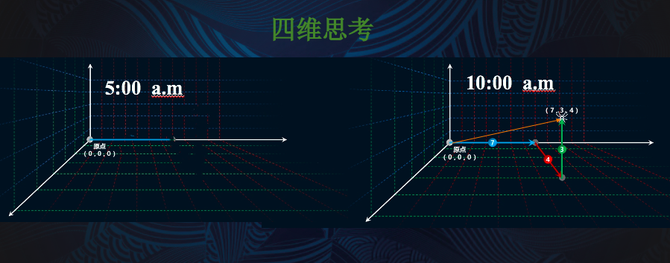 每個人都要了解的五維思考