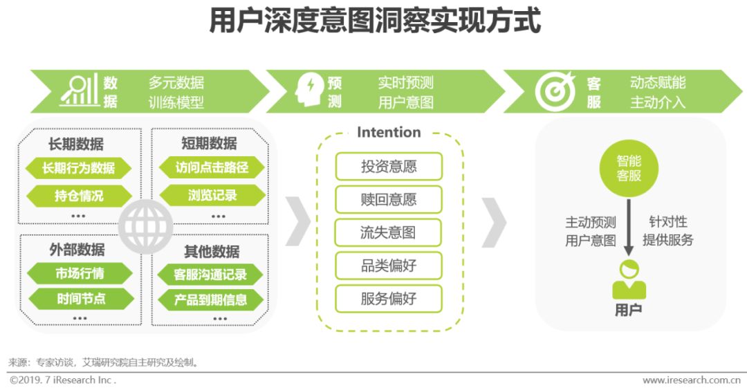 新知图谱, 2019年智能理财服务分级分析报告