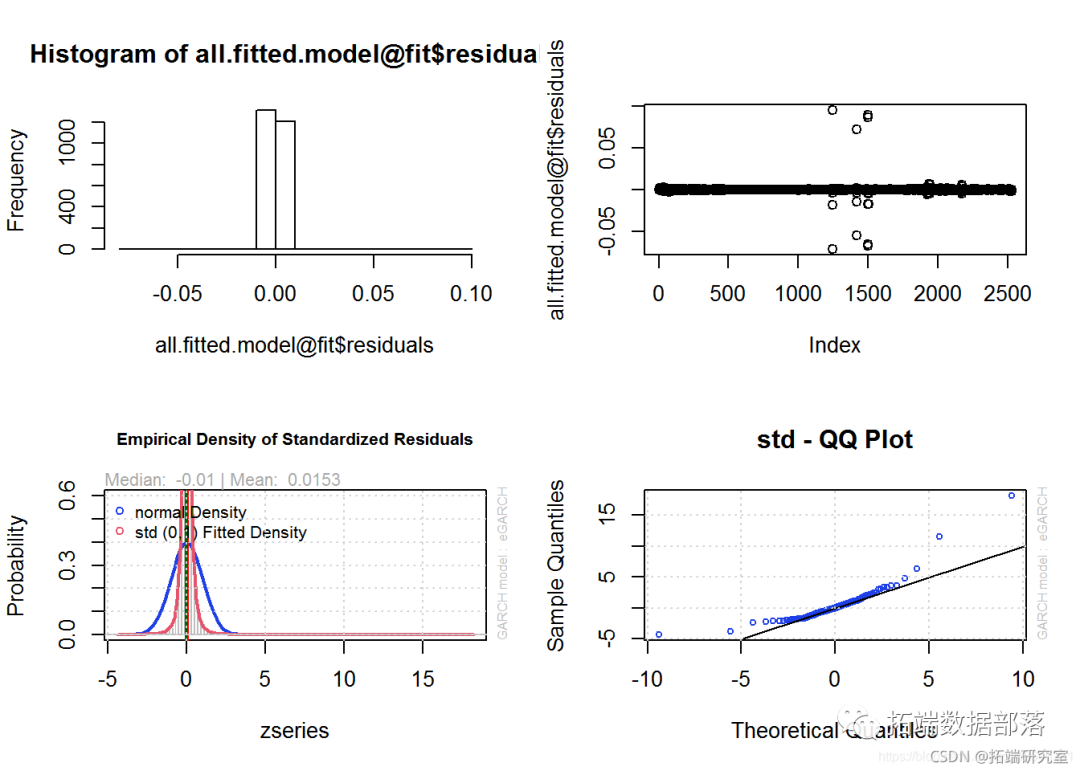极值理论evtpot超阈值garch模型分析股票指数var条件cvar多元化投资
