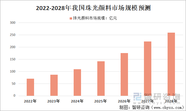 新知达人, 聚焦：2022年中国珠光颜料市场现状及趋势分析