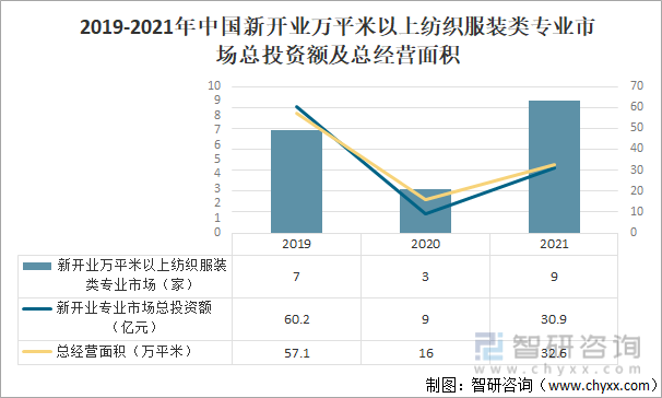 2021年中国纺织服装专业市场运行现状及未来发展趋势分析[图]