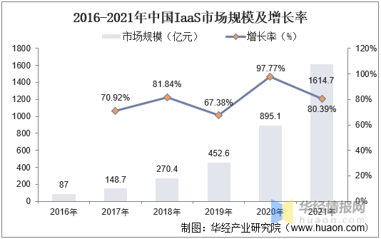新知达人, 2022年全球和中国IaaS市场规模、市场结构及重点企业分析