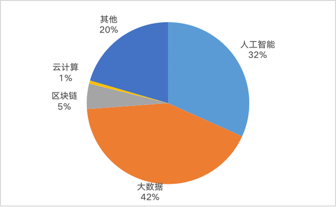 2021年消費金融行業專利及科技全景分析報告