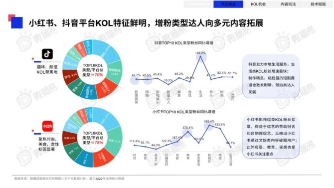 新知达人, 微播易：2023年中国KOL营销趋势洞察报告