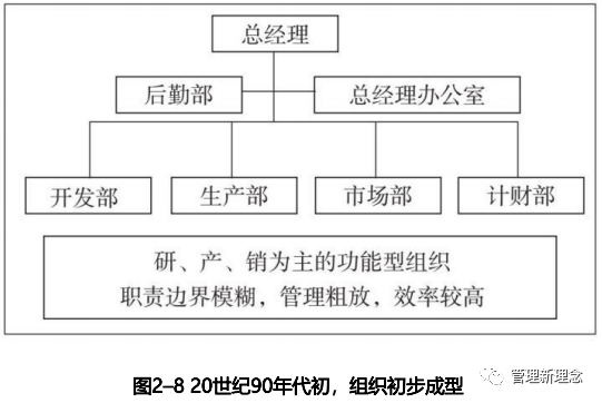 公司的組織是直線職能制.