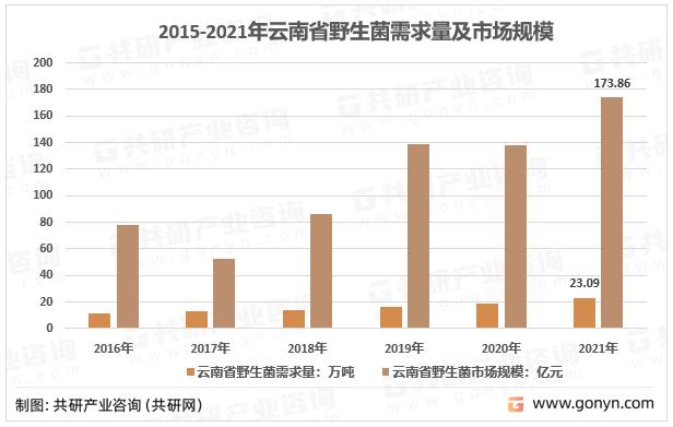 共研产业咨询(共研网)更多关于云南野生菌行业的全面数据和深度分析