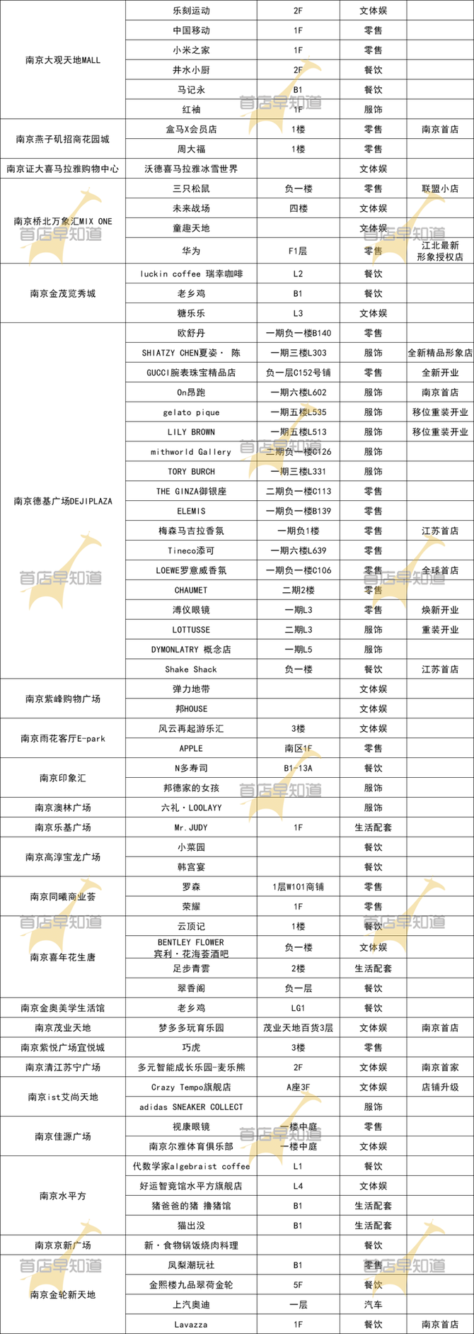 plaza(以下简称南京德基广场),调整了18家;南京金鹰湖滨天地则有13家