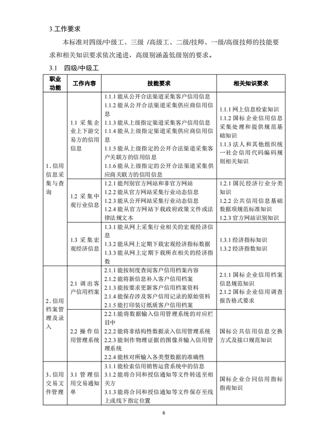 新知達人, 【政策補貼】信用管理師國家職業技能標準發佈