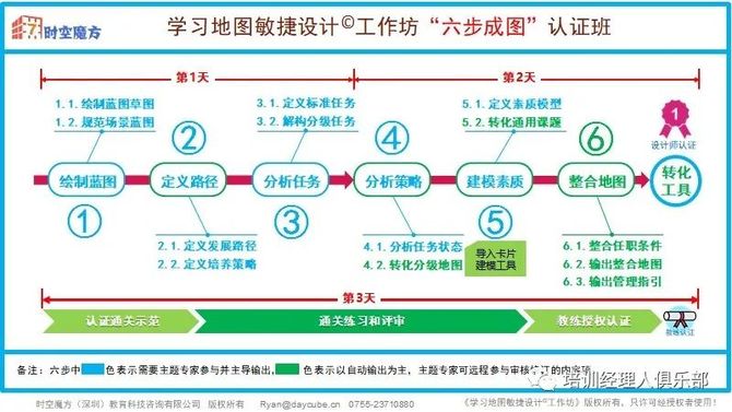 上海学习地图敏捷设计线上课程回顾