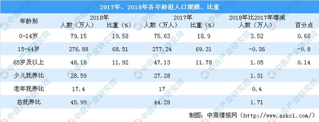 新知图谱, 2018年广西柳州人口数据分析:常住人口增加4万 老龄化形势严峻