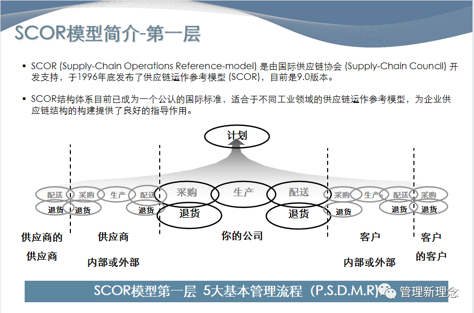 华为公司供应链scor模型