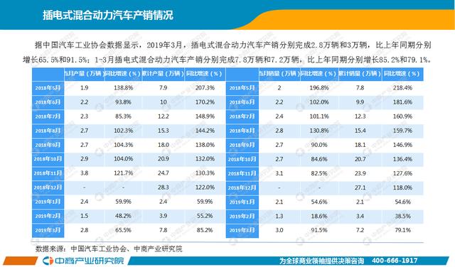 新知图谱, 2019年1-3月中国新能源汽车行业月度报告