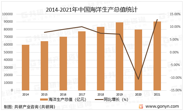2014-2021年中国海洋生产总值统计海洋经济,一般包括为开发海洋资源和
