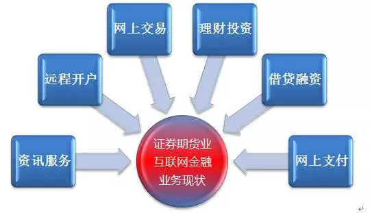 新知图谱, 证券期货行业互联网金融信息安全风险浅析