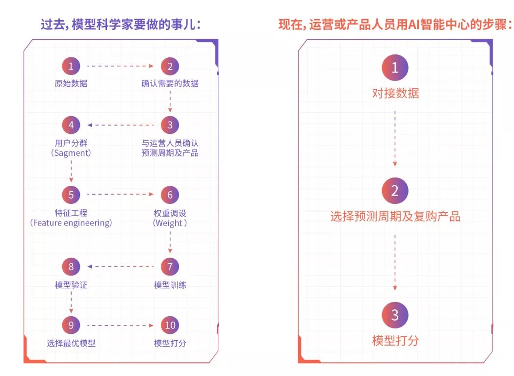 新知图谱, 复购神器 | 可预测未来3个月内,每个用户的复购次数与金额!