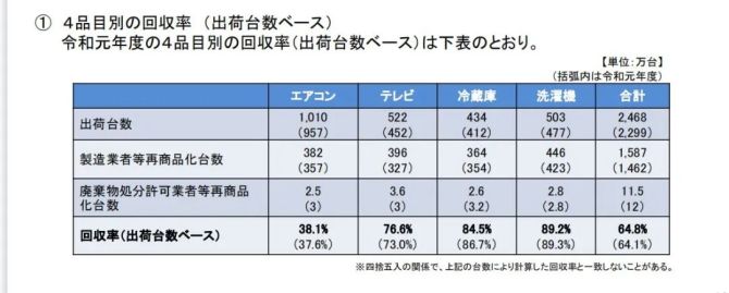 新知达人, 日本：家电回收再利用量连续6年增长，7大家电制造厂商费用收支严重倒挂