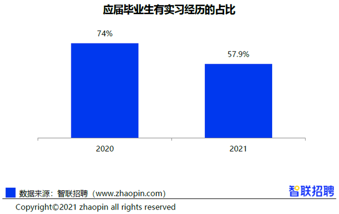 会计专业供大于求?2021大学生就业力报告出炉!