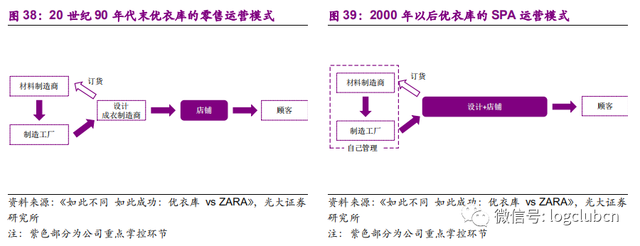 优衣库供应链结构图图片