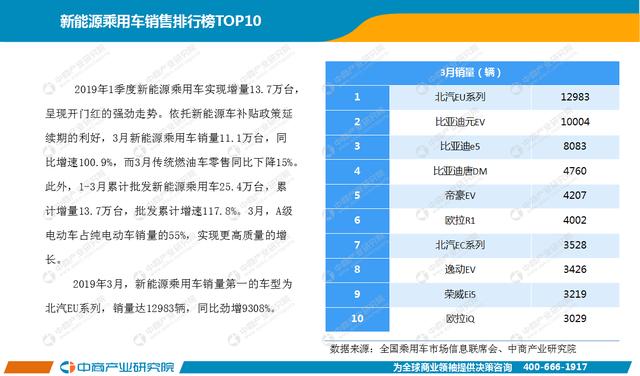 新知图谱, 2019年1-3月中国新能源汽车行业月度报告