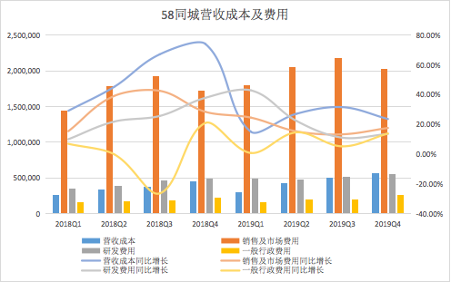 58同城的“神奇”业绩：一个善用资本的网站