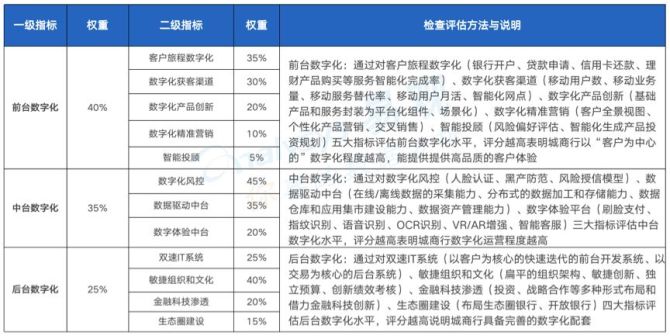新知达人, 中国城商行数字化实力矩阵，谁是明星者？