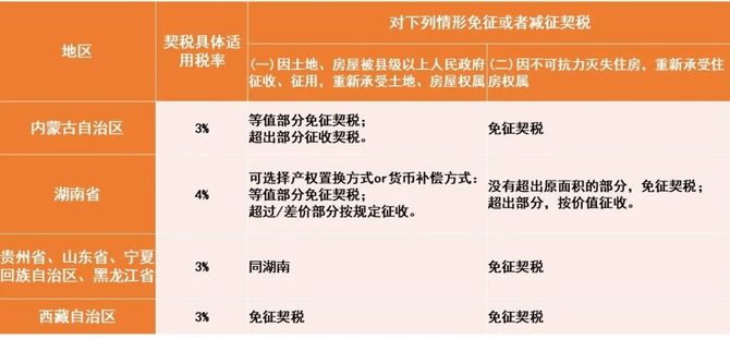 要買房的人注意了,契稅具體稅率已經敲定,9月1日起實施!